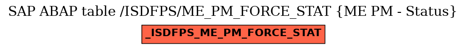 E-R Diagram for table /ISDFPS/ME_PM_FORCE_STAT (ME PM - Status)