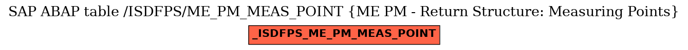 E-R Diagram for table /ISDFPS/ME_PM_MEAS_POINT (ME PM - Return Structure: Measuring Points)