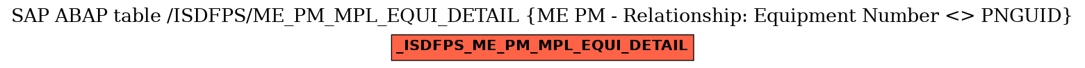 E-R Diagram for table /ISDFPS/ME_PM_MPL_EQUI_DETAIL (ME PM - Relationship: Equipment Number <> PNGUID)