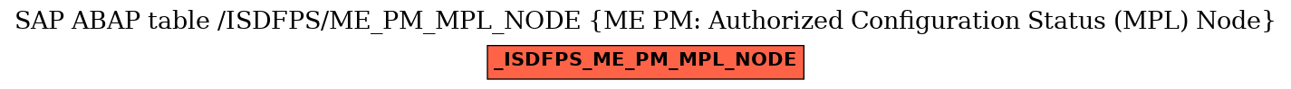 E-R Diagram for table /ISDFPS/ME_PM_MPL_NODE (ME PM: Authorized Configuration Status (MPL) Node)