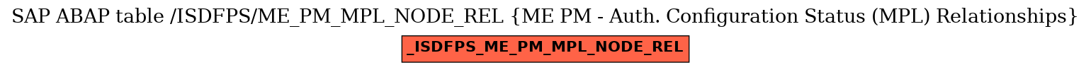 E-R Diagram for table /ISDFPS/ME_PM_MPL_NODE_REL (ME PM - Auth. Configuration Status (MPL) Relationships)