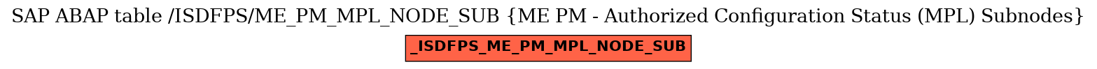 E-R Diagram for table /ISDFPS/ME_PM_MPL_NODE_SUB (ME PM - Authorized Configuration Status (MPL) Subnodes)