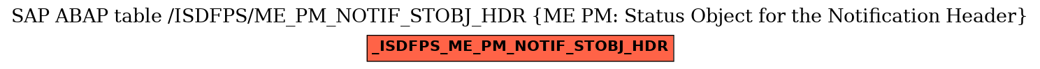 E-R Diagram for table /ISDFPS/ME_PM_NOTIF_STOBJ_HDR (ME PM: Status Object for the Notification Header)