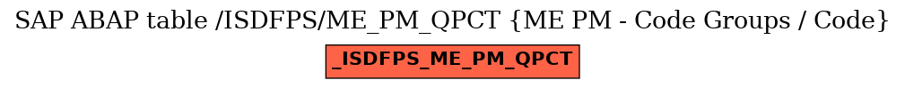 E-R Diagram for table /ISDFPS/ME_PM_QPCT (ME PM - Code Groups / Code)