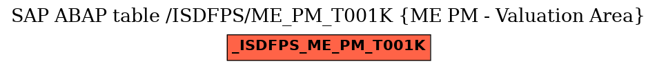 E-R Diagram for table /ISDFPS/ME_PM_T001K (ME PM - Valuation Area)