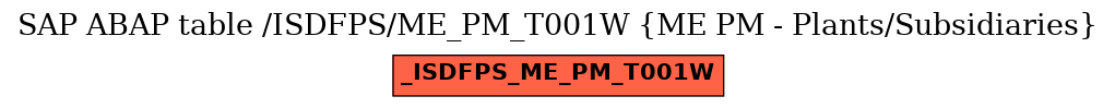 E-R Diagram for table /ISDFPS/ME_PM_T001W (ME PM - Plants/Subsidiaries)