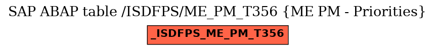 E-R Diagram for table /ISDFPS/ME_PM_T356 (ME PM - Priorities)