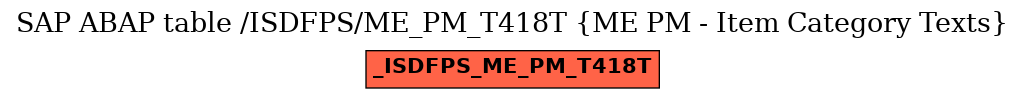 E-R Diagram for table /ISDFPS/ME_PM_T418T (ME PM - Item Category Texts)