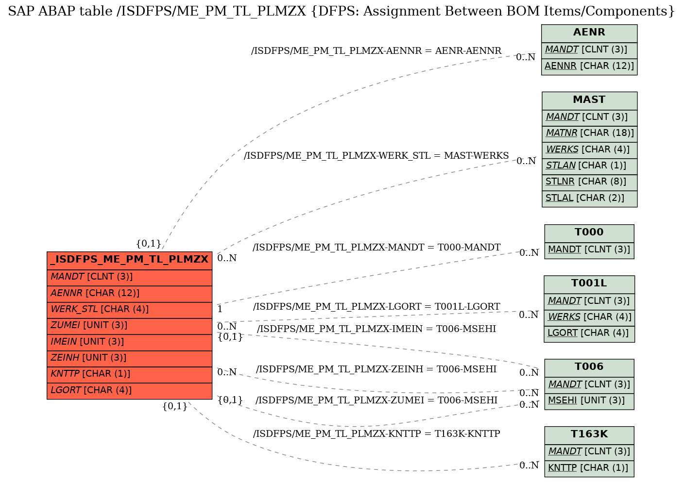 E-R Diagram for table /ISDFPS/ME_PM_TL_PLMZX (DFPS: Assignment Between BOM Items/Components)
