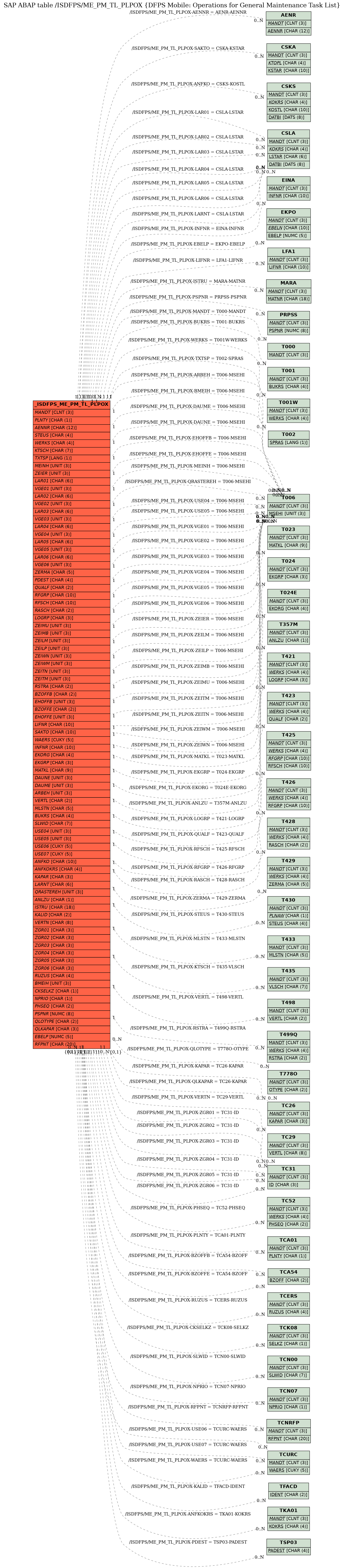 E-R Diagram for table /ISDFPS/ME_PM_TL_PLPOX (DFPS Mobile: Operations for General Maintenance Task List)