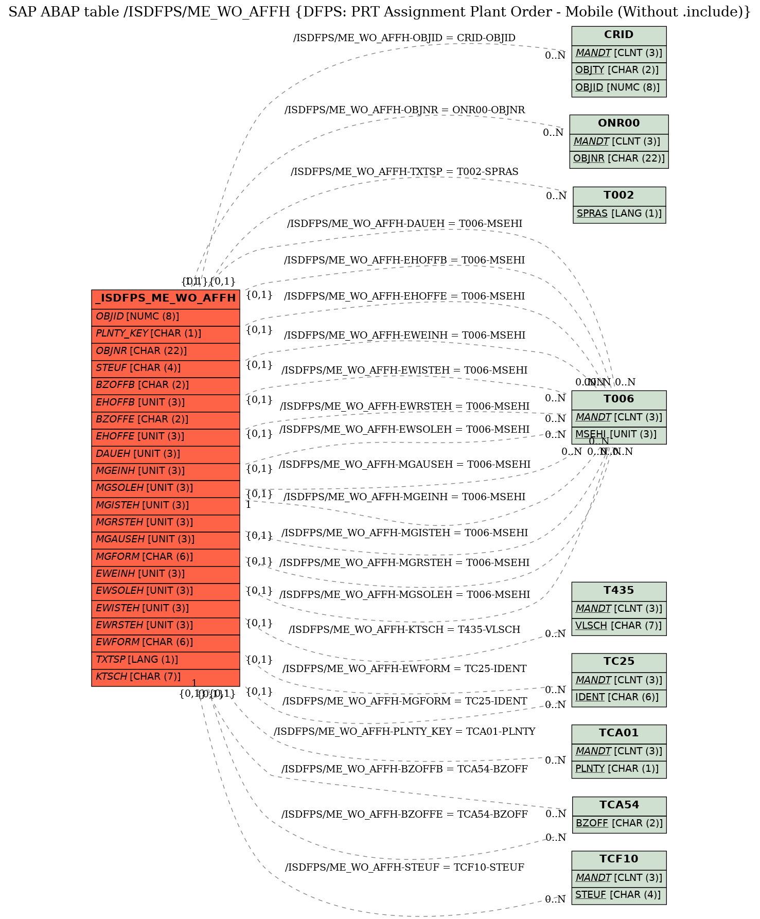 E-R Diagram for table /ISDFPS/ME_WO_AFFH (DFPS: PRT Assignment Plant Order - Mobile (Without .include))