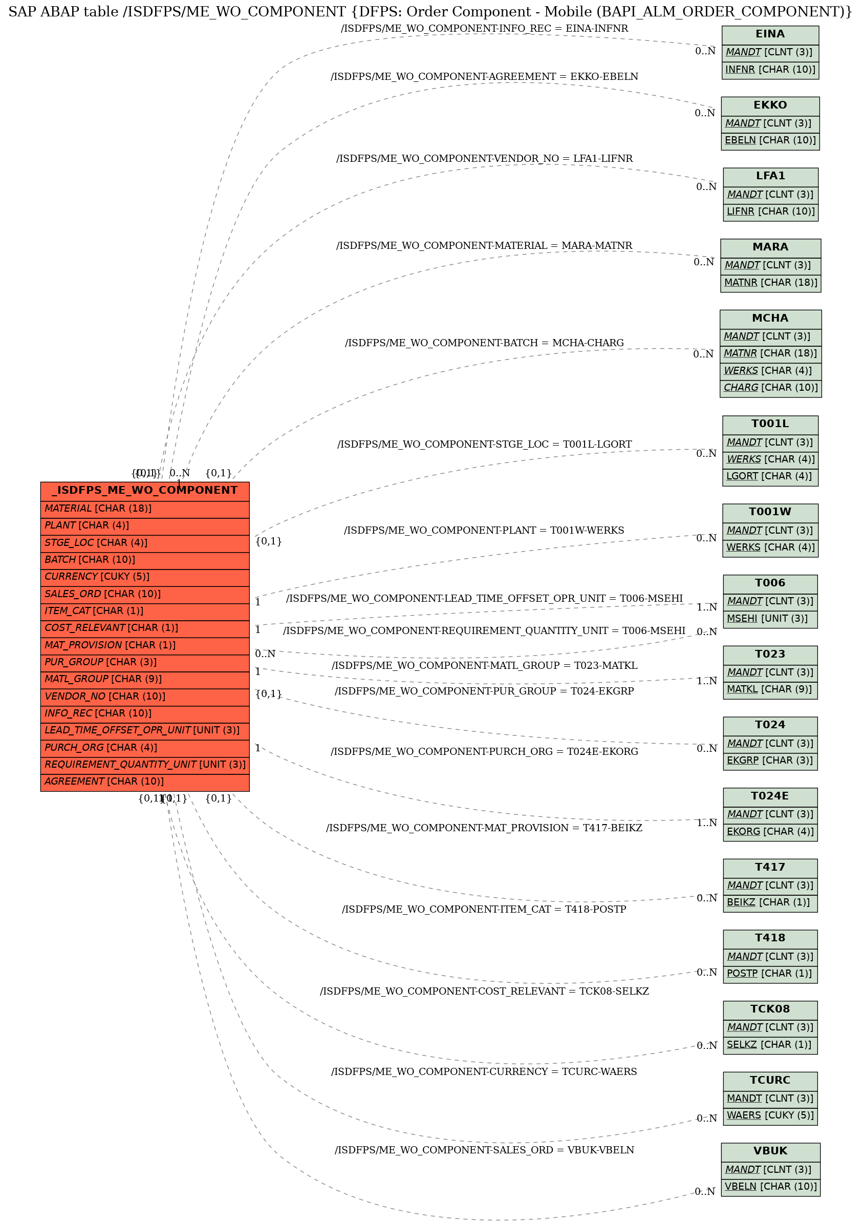 E-R Diagram for table /ISDFPS/ME_WO_COMPONENT (DFPS: Order Component - Mobile (BAPI_ALM_ORDER_COMPONENT))