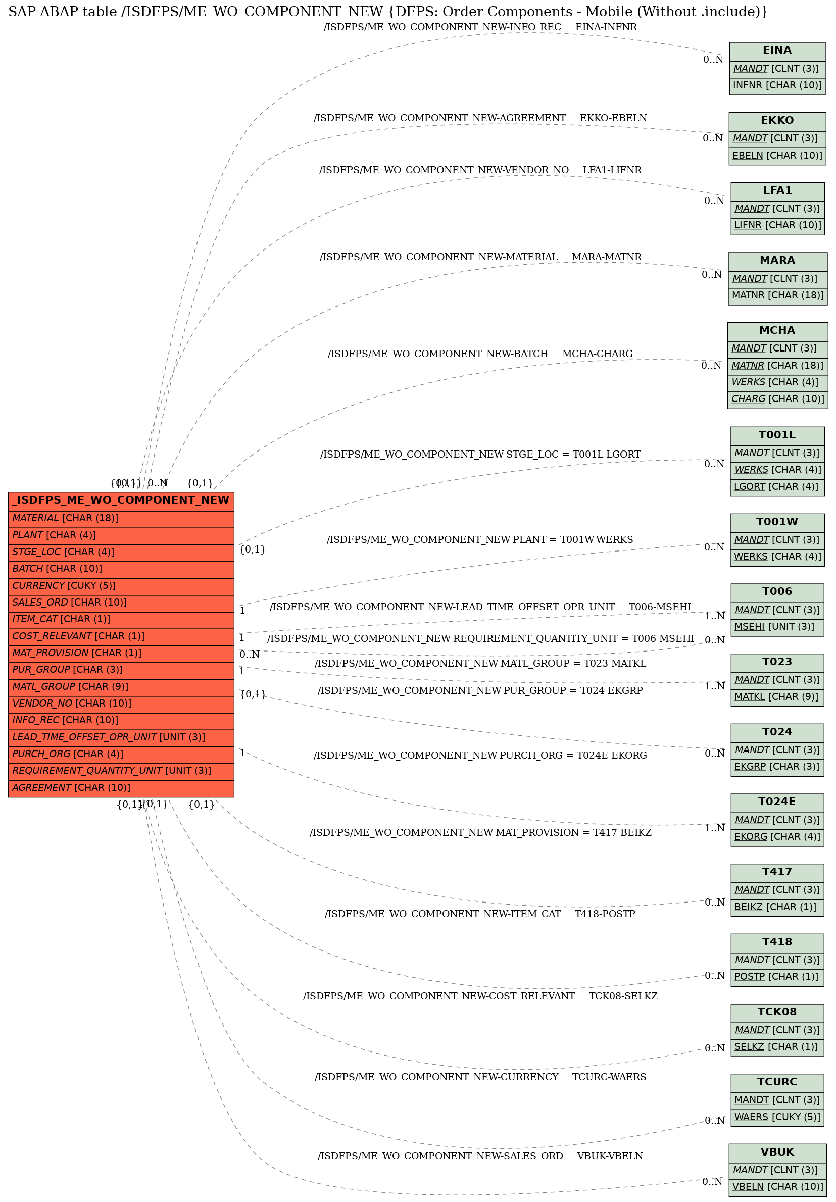 E-R Diagram for table /ISDFPS/ME_WO_COMPONENT_NEW (DFPS: Order Components - Mobile (Without .include))