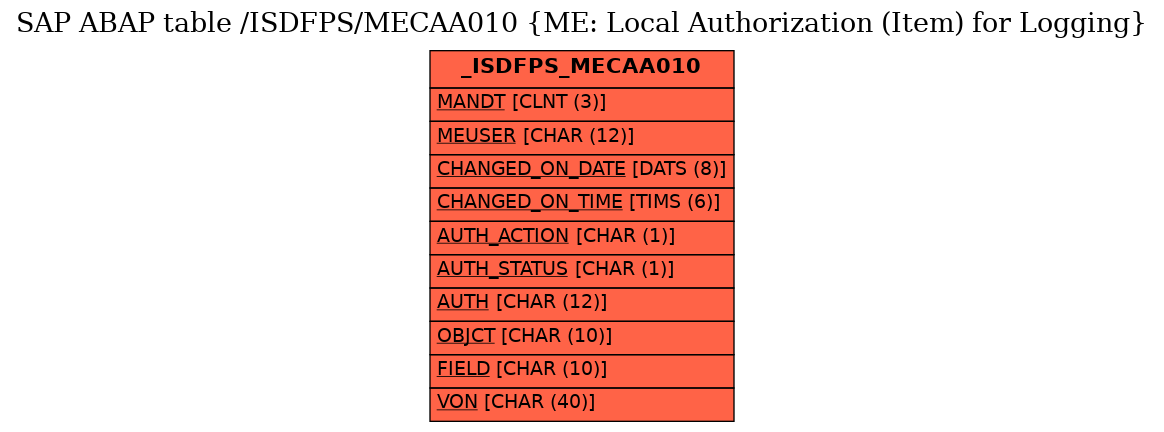 E-R Diagram for table /ISDFPS/MECAA010 (ME: Local Authorization (Item) for Logging)