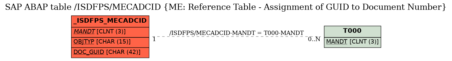 E-R Diagram for table /ISDFPS/MECADCID (ME: Reference Table - Assignment of GUID to Document Number)