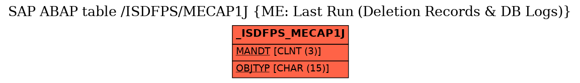 E-R Diagram for table /ISDFPS/MECAP1J (ME: Last Run (Deletion Records & DB Logs))