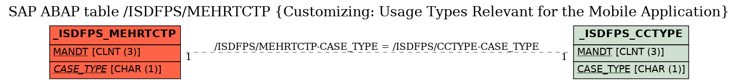 E-R Diagram for table /ISDFPS/MEHRTCTP (Customizing: Usage Types Relevant for the Mobile Application)