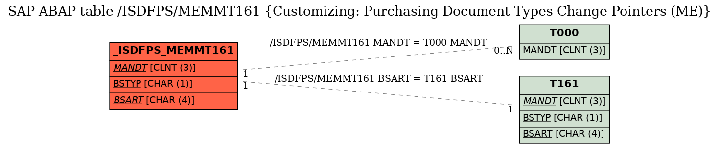 E-R Diagram for table /ISDFPS/MEMMT161 (Customizing: Purchasing Document Types Change Pointers (ME))