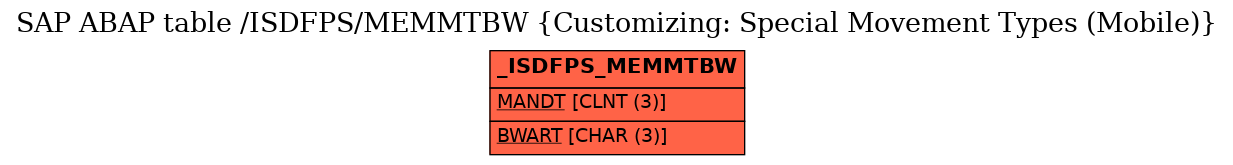 E-R Diagram for table /ISDFPS/MEMMTBW (Customizing: Special Movement Types (Mobile))