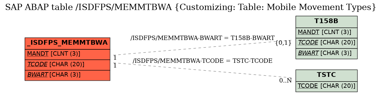 E-R Diagram for table /ISDFPS/MEMMTBWA (Customizing: Table: Mobile Movement Types)