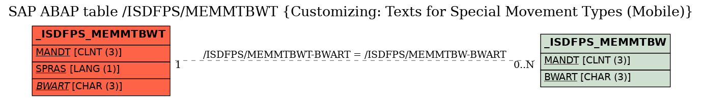 E-R Diagram for table /ISDFPS/MEMMTBWT (Customizing: Texts for Special Movement Types (Mobile))