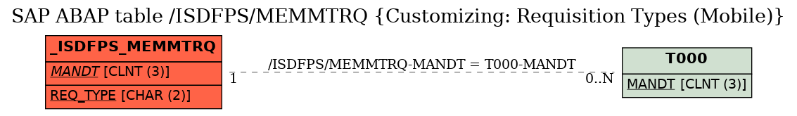 E-R Diagram for table /ISDFPS/MEMMTRQ (Customizing: Requisition Types (Mobile))