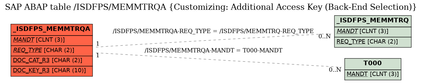 E-R Diagram for table /ISDFPS/MEMMTRQA (Customizing: Additional Access Key (Back-End Selection))