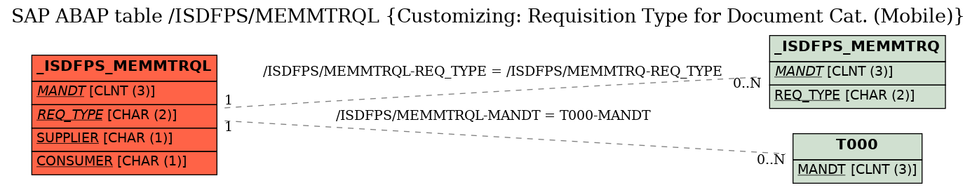 E-R Diagram for table /ISDFPS/MEMMTRQL (Customizing: Requisition Type for Document Cat. (Mobile))