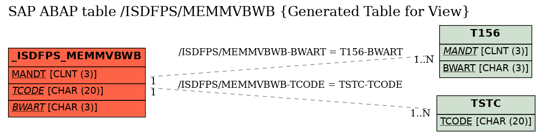 E-R Diagram for table /ISDFPS/MEMMVBWB (Generated Table for View)