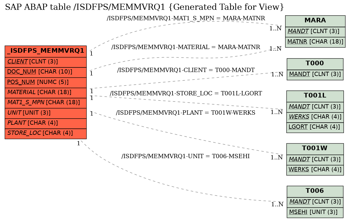 E-R Diagram for table /ISDFPS/MEMMVRQ1 (Generated Table for View)