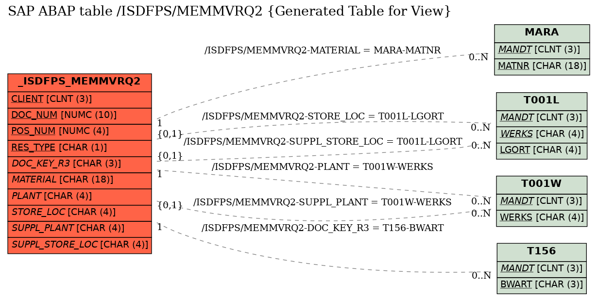 E-R Diagram for table /ISDFPS/MEMMVRQ2 (Generated Table for View)
