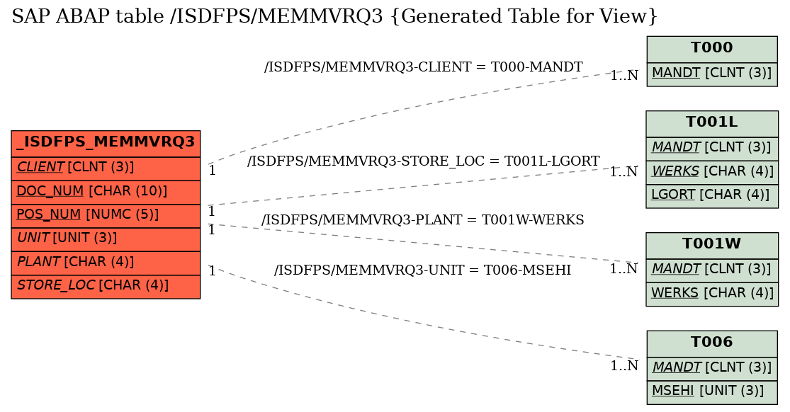 E-R Diagram for table /ISDFPS/MEMMVRQ3 (Generated Table for View)