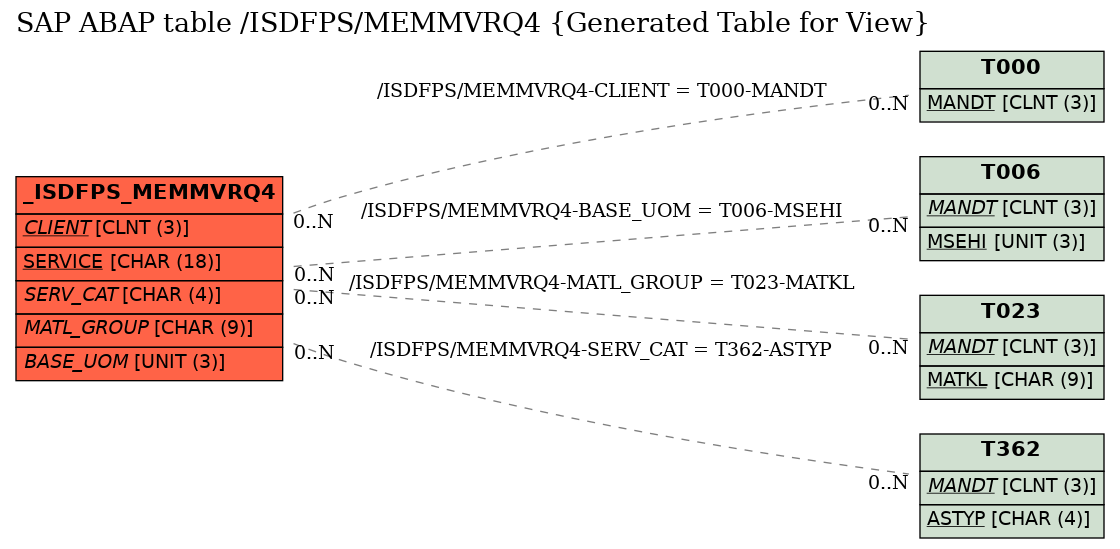 E-R Diagram for table /ISDFPS/MEMMVRQ4 (Generated Table for View)