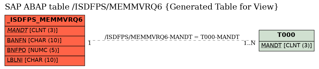 E-R Diagram for table /ISDFPS/MEMMVRQ6 (Generated Table for View)