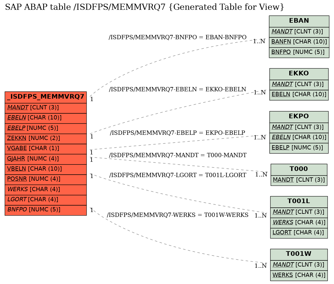 E-R Diagram for table /ISDFPS/MEMMVRQ7 (Generated Table for View)