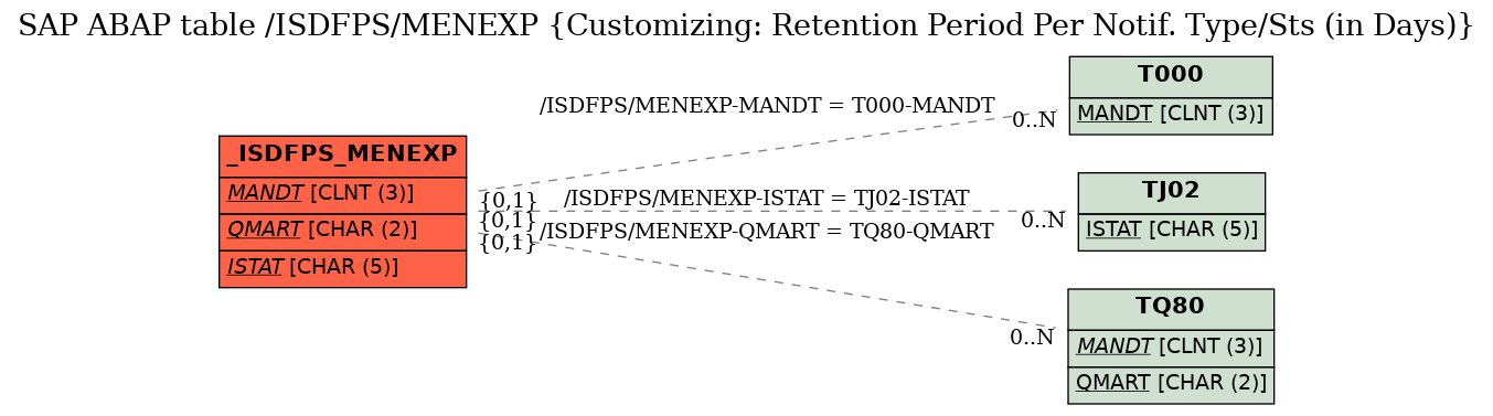 E-R Diagram for table /ISDFPS/MENEXP (Customizing: Retention Period Per Notif. Type/Sts (in Days))