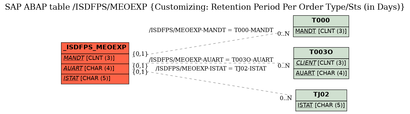 E-R Diagram for table /ISDFPS/MEOEXP (Customizing: Retention Period Per Order Type/Sts (in Days))