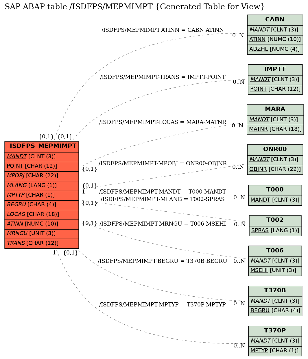 E-R Diagram for table /ISDFPS/MEPMIMPT (Generated Table for View)