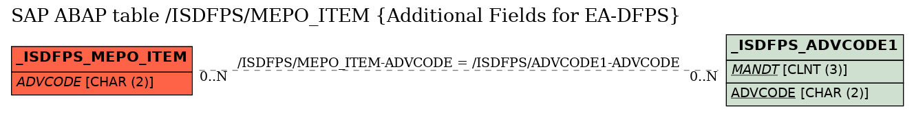 E-R Diagram for table /ISDFPS/MEPO_ITEM (Additional Fields for EA-DFPS)