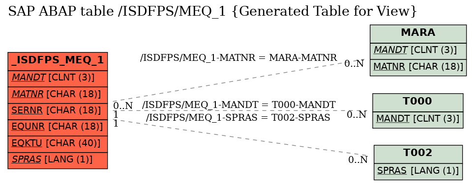 E-R Diagram for table /ISDFPS/MEQ_1 (Generated Table for View)