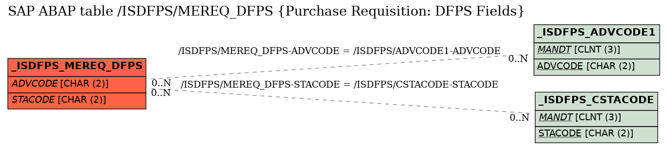 E-R Diagram for table /ISDFPS/MEREQ_DFPS (Purchase Requisition: DFPS Fields)