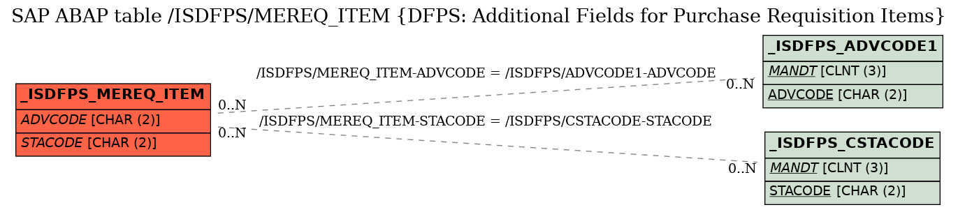 E-R Diagram for table /ISDFPS/MEREQ_ITEM (DFPS: Additional Fields for Purchase Requisition Items)