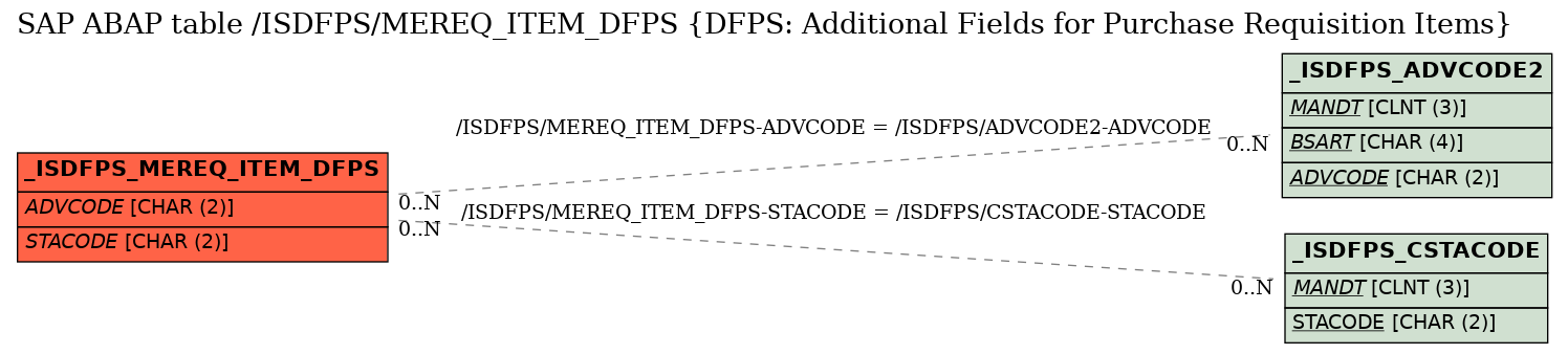 E-R Diagram for table /ISDFPS/MEREQ_ITEM_DFPS (DFPS: Additional Fields for Purchase Requisition Items)