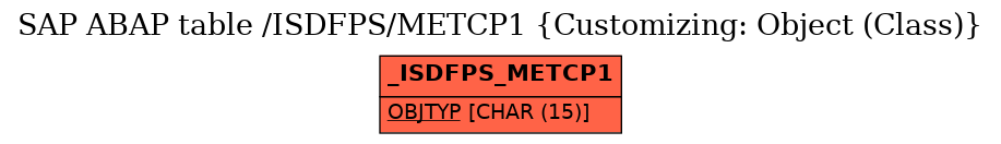 E-R Diagram for table /ISDFPS/METCP1 (Customizing: Object (Class))
