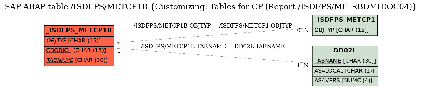 E-R Diagram for table /ISDFPS/METCP1B (Customizing: Tables for CP (Report /ISDFPS/ME_RBDMIDOC04))