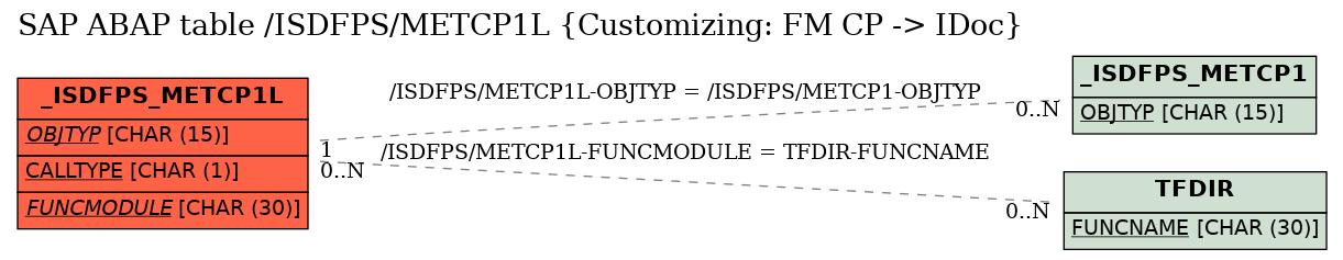 E-R Diagram for table /ISDFPS/METCP1L (Customizing: FM CP -> IDoc)