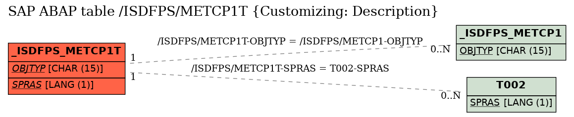 E-R Diagram for table /ISDFPS/METCP1T (Customizing: Description)