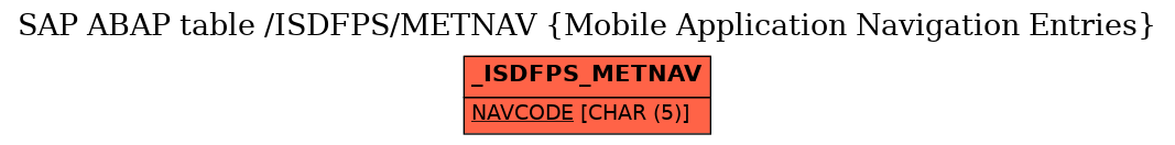 E-R Diagram for table /ISDFPS/METNAV (Mobile Application Navigation Entries)