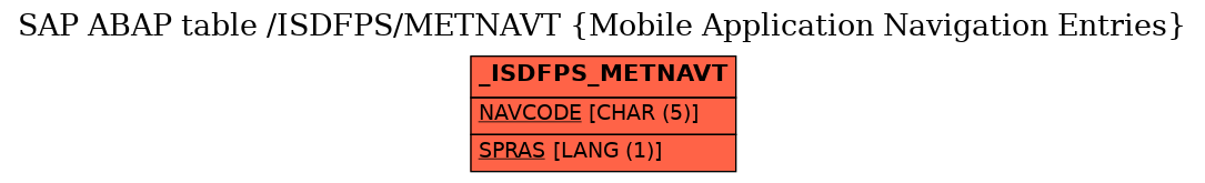 E-R Diagram for table /ISDFPS/METNAVT (Mobile Application Navigation Entries)