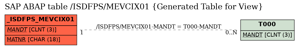 E-R Diagram for table /ISDFPS/MEVCIX01 (Generated Table for View)